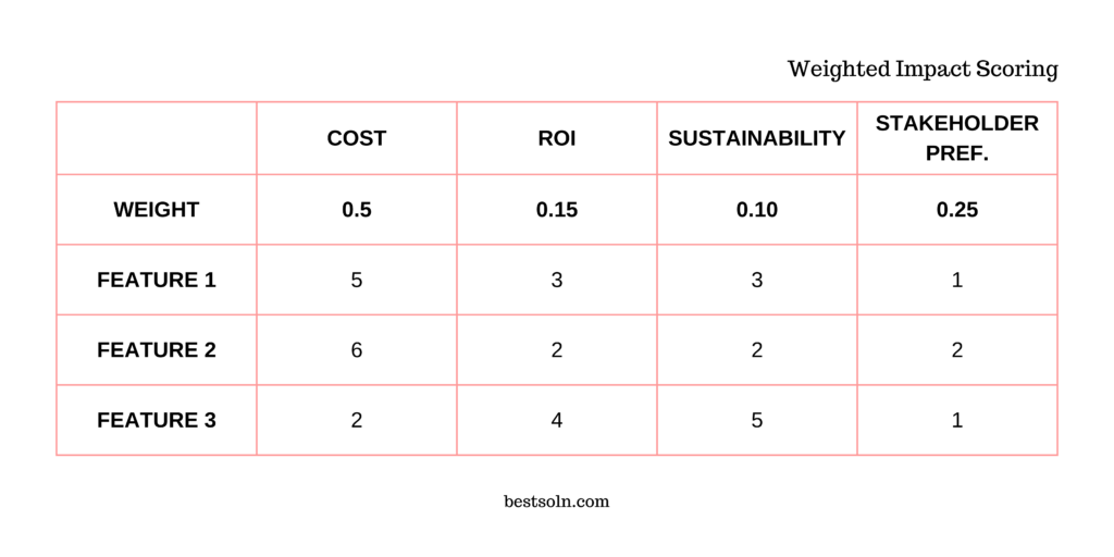 Weighted Impact Scoring