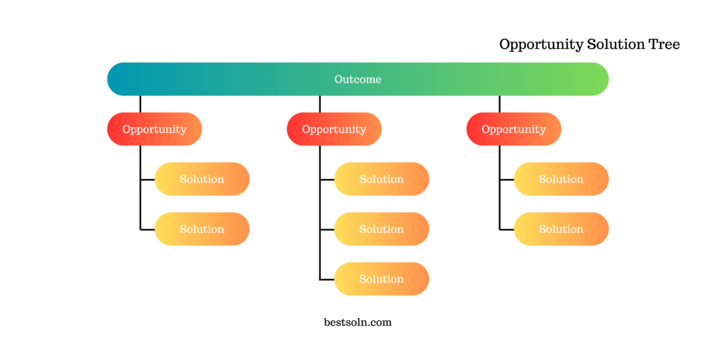 Opportunity Solution Tree