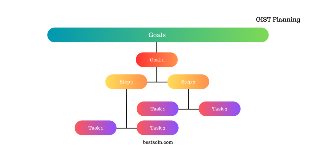 GIST Planning