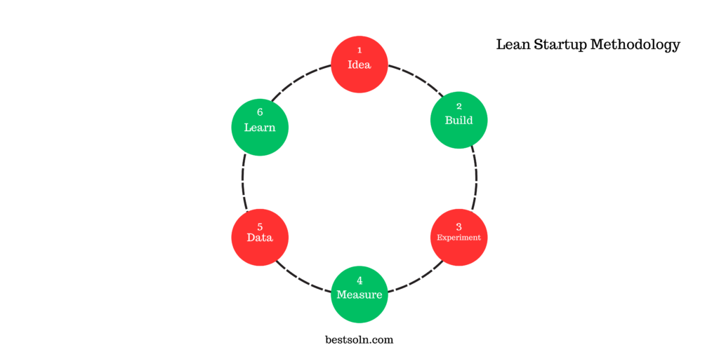 Lean Startup Methodology