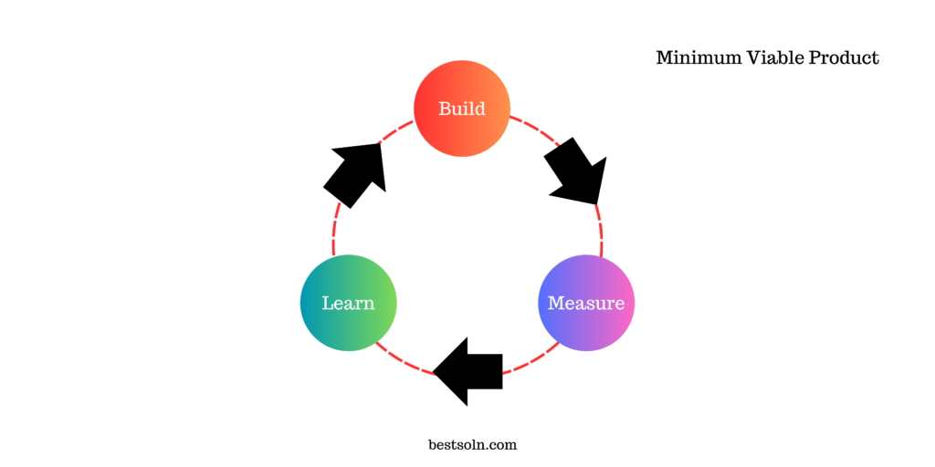 Minimum Viable Product (MVP)