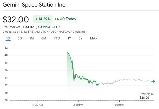 Gemini IPO Sparks Crypto Comeback: Winklevoss Twins' Exchange Surges 32% in Wild Nasdaq Debut 4 Gemini IPO