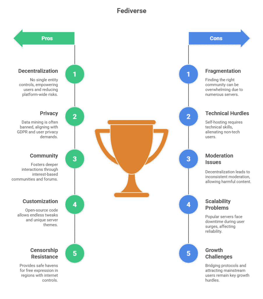 The Open Social Web in 2025: Mastodon, Threads, Bluesky & the Rise of the Fediverse 9 Open Social Media