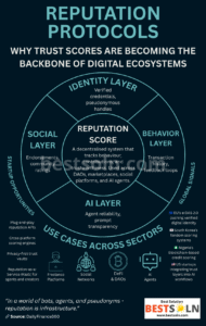 Reputation Protocols Reputation Protocols