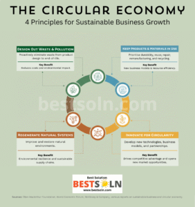 The Circular Economy (Infographic) The Circular Economy