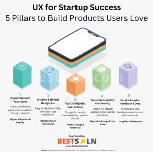 UX For Startup Success (Infographic) UX For Startup Success