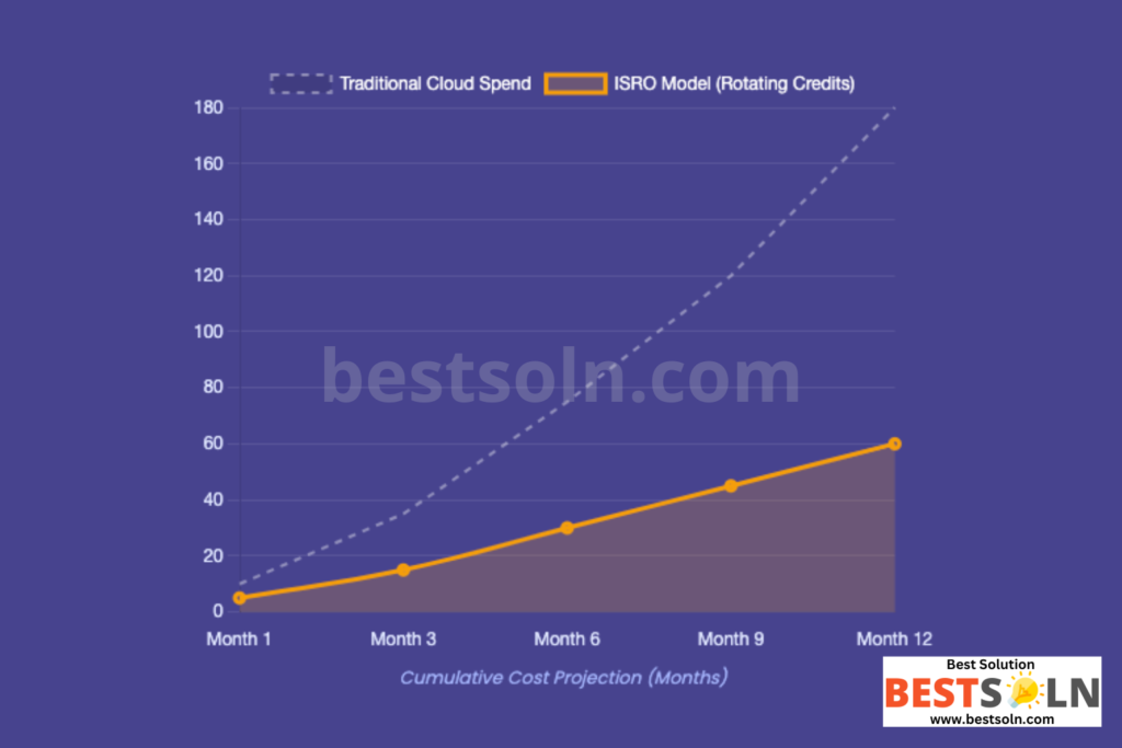 ISRO's Frugal Innovation Model 7 ISRO