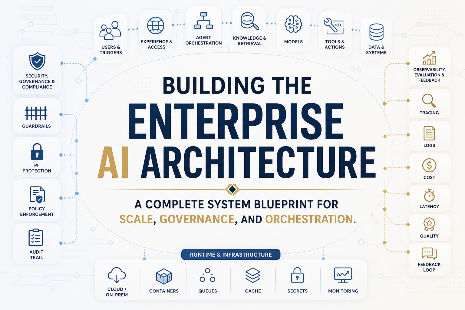 Building the Enterprise AI Architecture