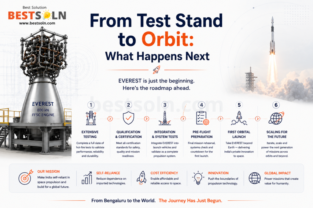 Astrobase's EVEREST Engine: How a Bengaluru Startup Is Chasing Rocket Science's Hardest Problem 7 From Test Stand to Orbit: What Happens Next
