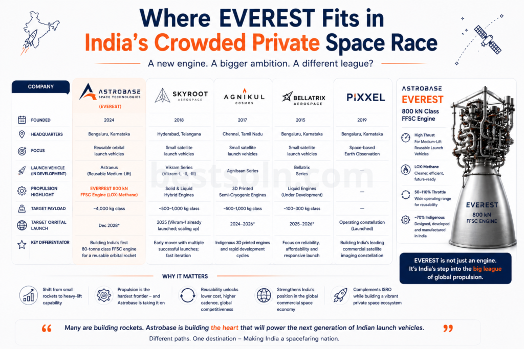 Astrobase's EVEREST Engine: How a Bengaluru Startup Is Chasing Rocket Science's Hardest Problem 8 Where EVEREST Fits in India's Crowded Private Space Race