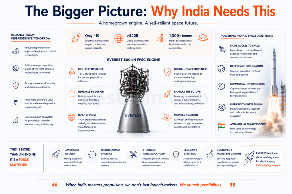 Astrobase's EVEREST Engine: How a Bengaluru Startup Is Chasing Rocket Science's Hardest Problem 9 The Bigger Picture: Why India Needs This