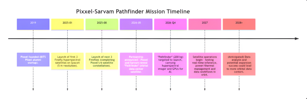 Pixxel-Sarvam Pathfinder Mission Timeline