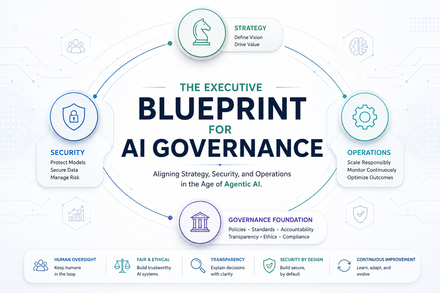 The Executive Blueprint For AI Governance