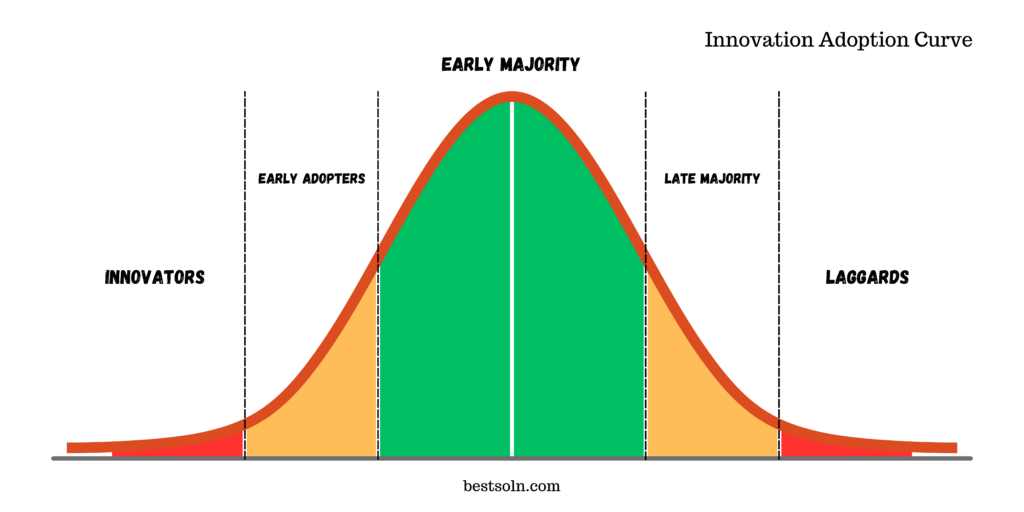 Innovation Adoption Curve
