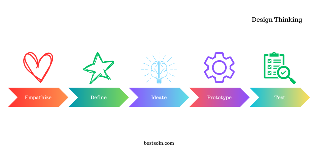 Design Thinking