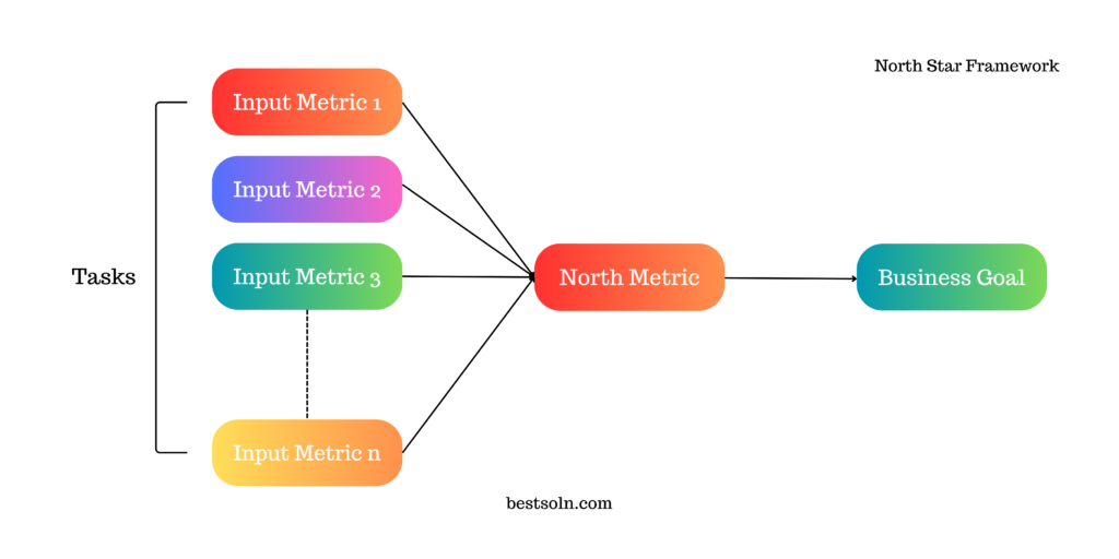 North Star Framework