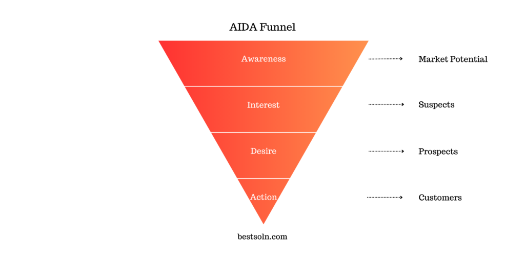 AIDA Funnel