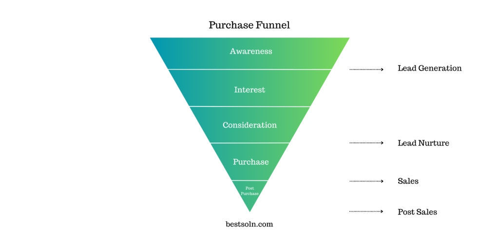 Purchase Funnel