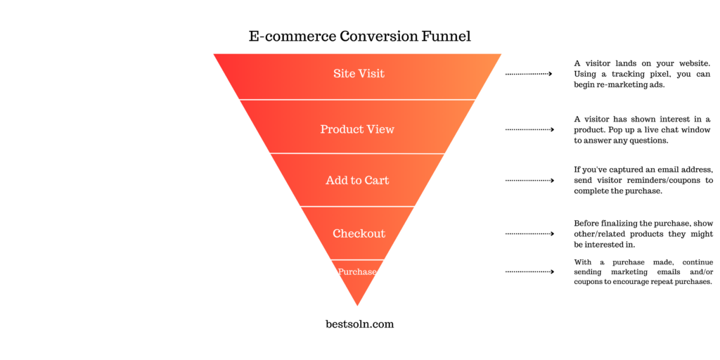 E-commerce Conversion Funnel