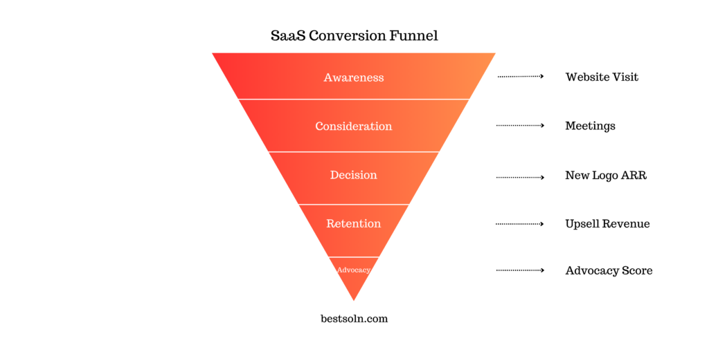 SaaS Conversion Funnel