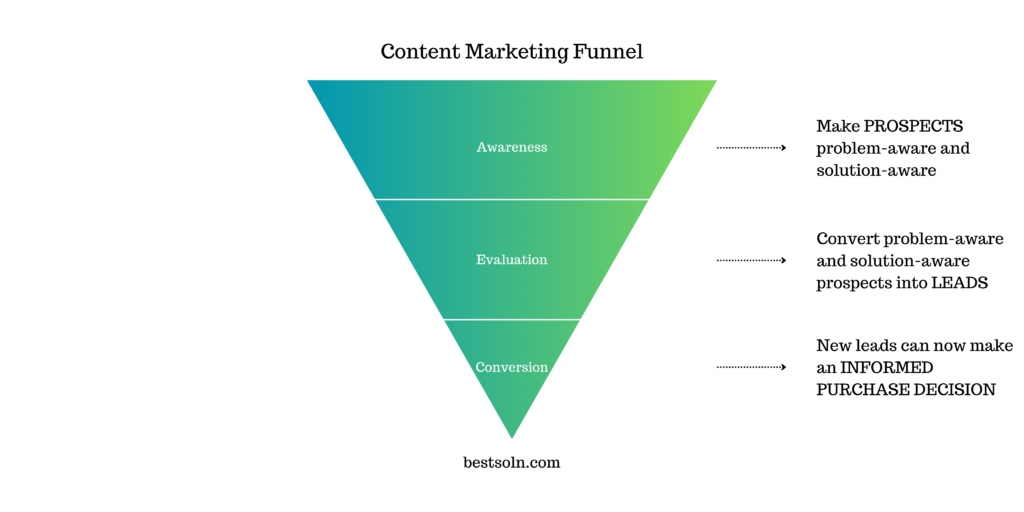 Content Marketing Funnel