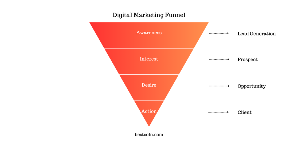 Digital Marketing Funnel