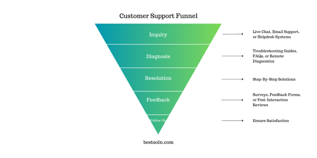 Customer Support Funnel