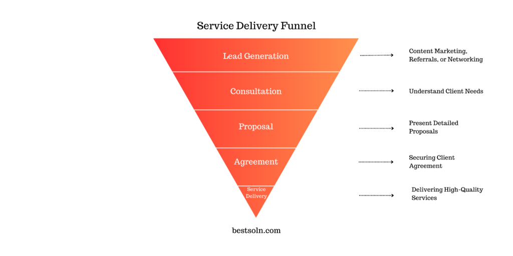 Service Delivery Funnel