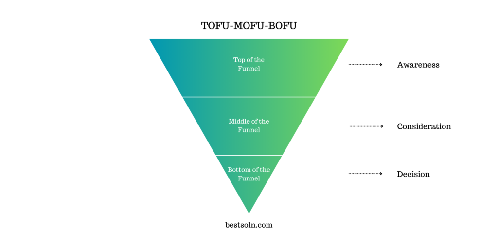 TOFU-MOFU-BOFU