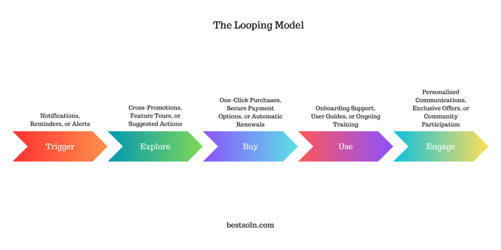 The Looping Model
