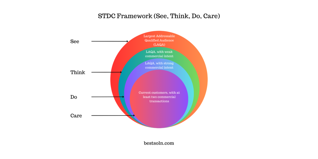 STDC Framework (See, Think, Do, Care)