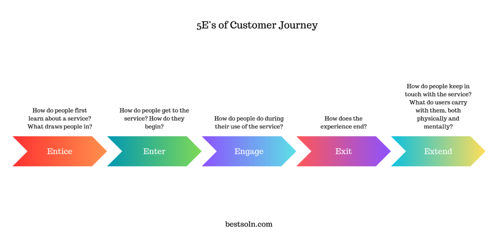 5E’s of Customer Journey