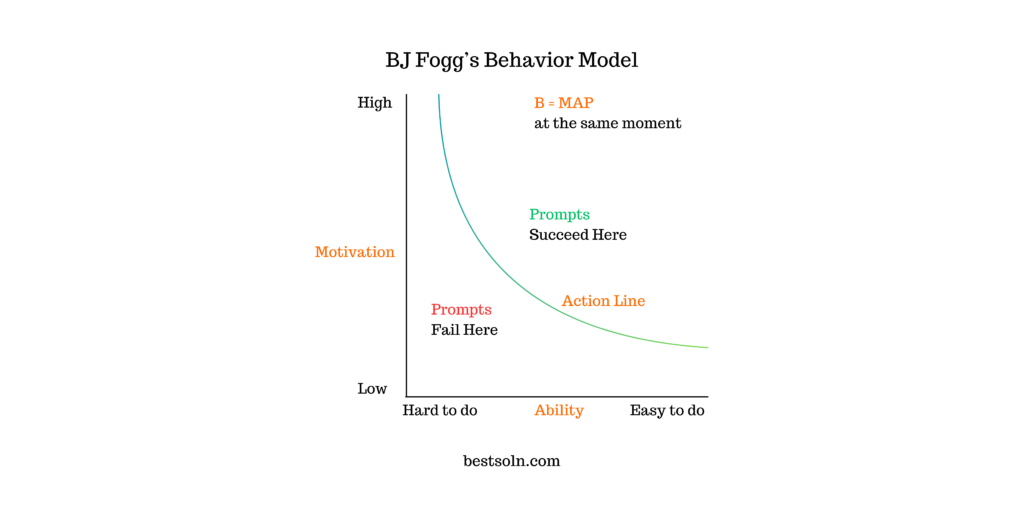 BJ Fogg’s Behavior Model