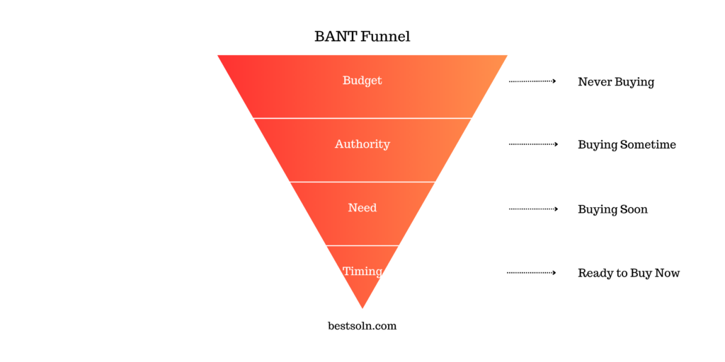 BANT Funnel