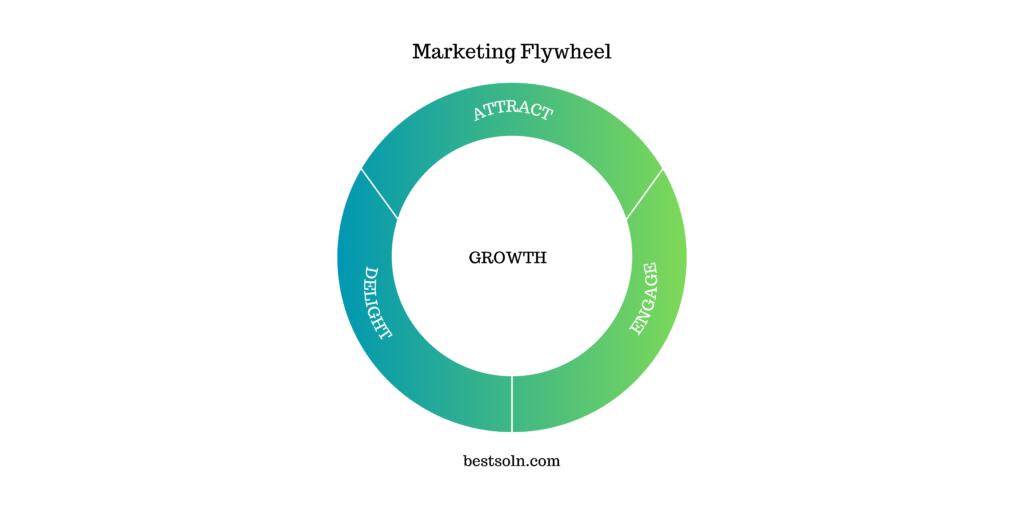 Marketing Flywheel