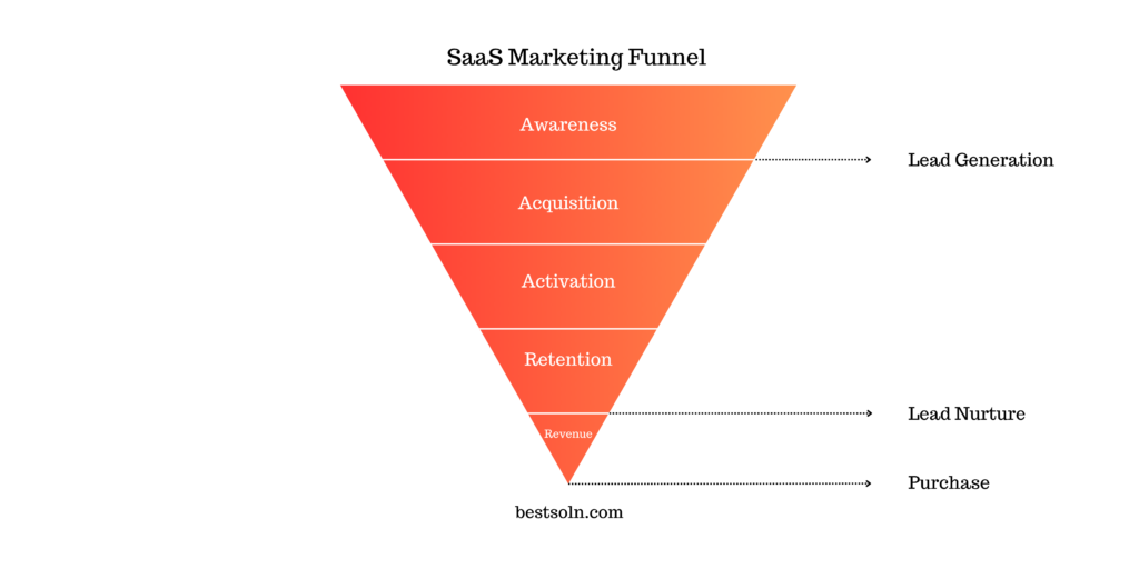 SaaS Marketing Funnel