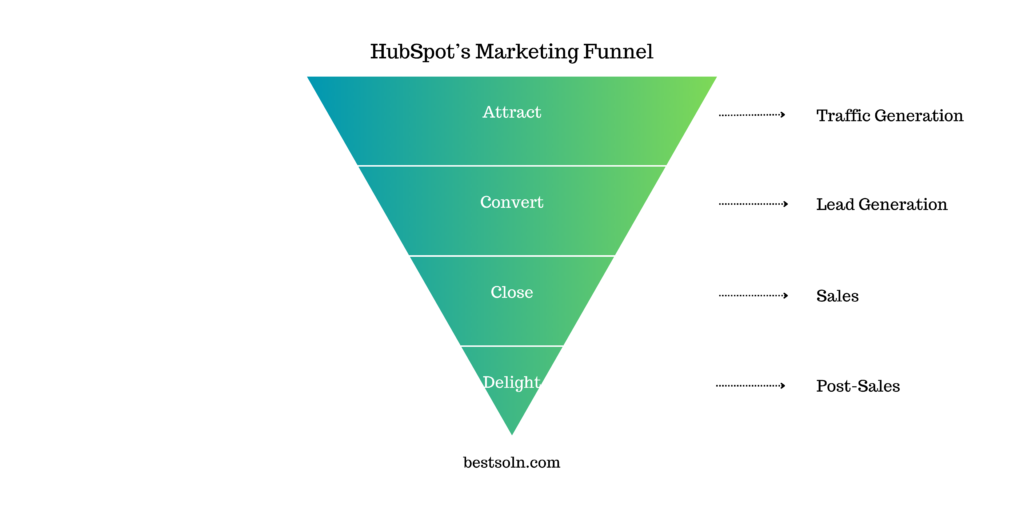 HubSpot’s Marketing Funnel