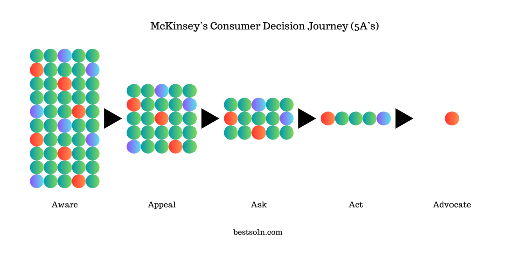 McKinsey’s Consumer Decision Journey (5A’s)