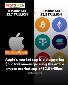 Apple's market cap is a staggering $3.7 trillion 0 surpassing the entire crypto market cap of $3.5 trillion!