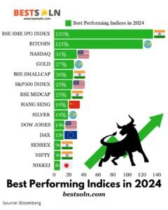 Best Performing Indices in 2024