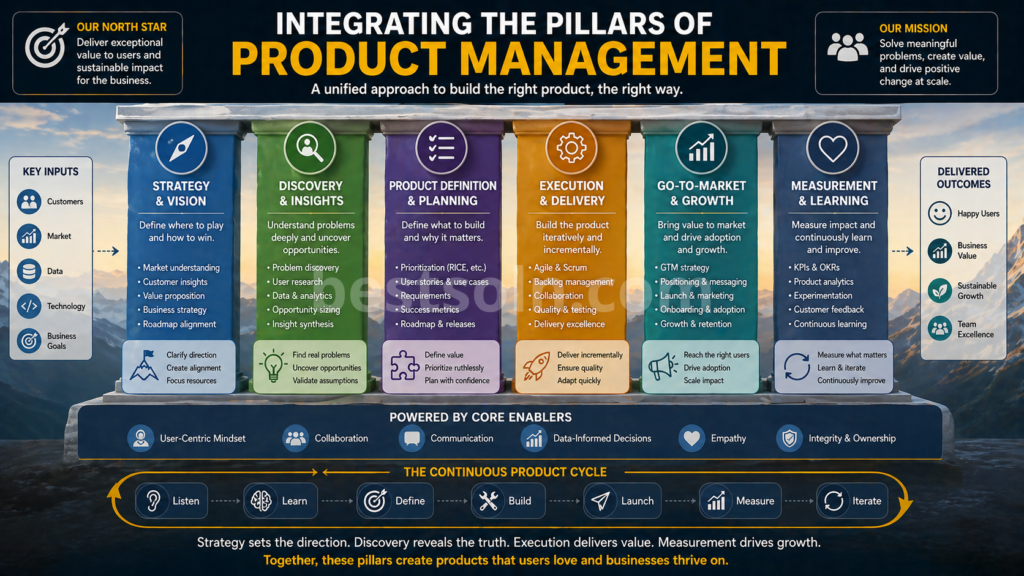 Integrated Product Manager
