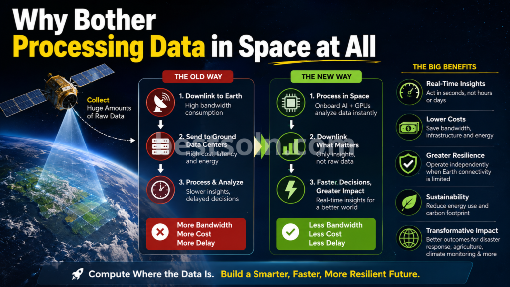 Why Bother Processing Data in Space at All