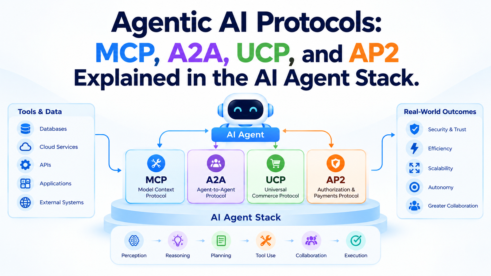 Agentic AI Protocols: MCP, A2A, UCP, and AP2 Explained in the AI Agent Stack 2 Agentic AI Protocols