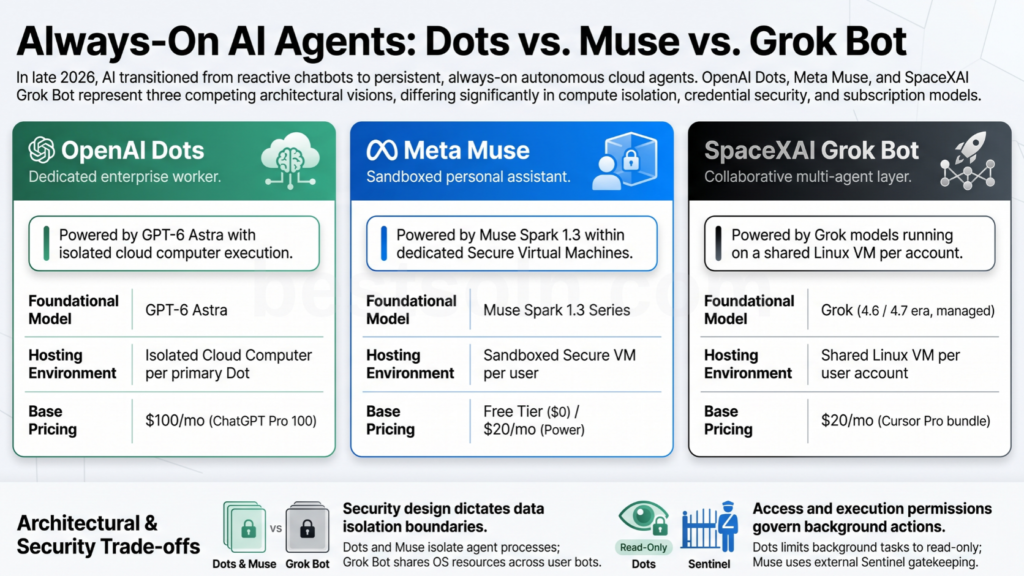 OpenAI Dots vs Meta Muse vs Grok Bot